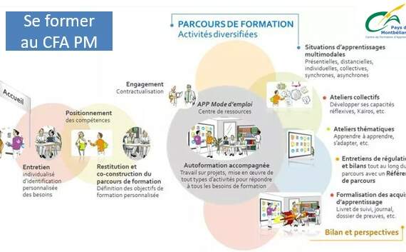 R Ussir Son Entr E En Formation Cfa Du Pays De Montb Liard